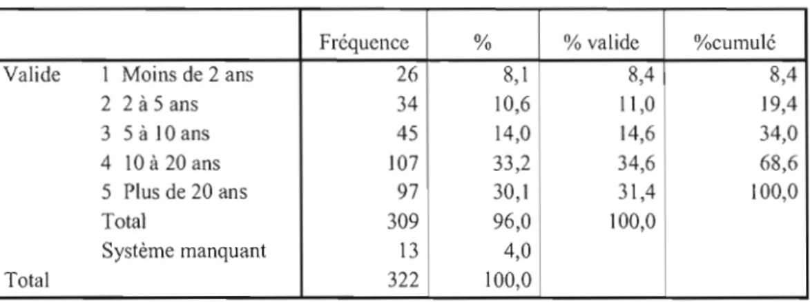 Tableau 2.4  Nombre d'années travaillées  pour  l'organisation 