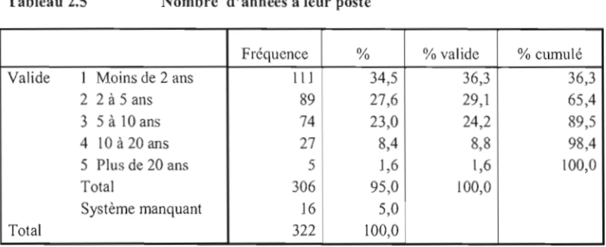 Tableau 2.5  Nombre  d'années  à  leur poste 