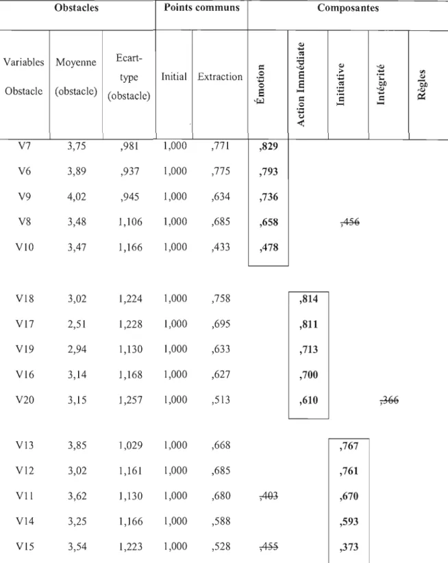 Tableau 3.2  Analyse en  composantes principales 