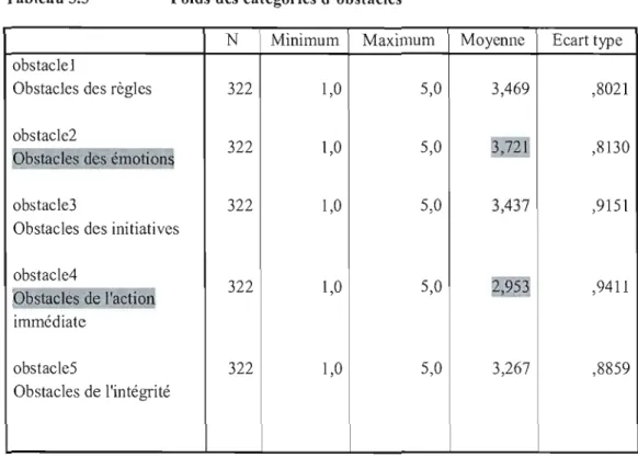 Tableau 3.3  Poids des  catégories d'obstacles 