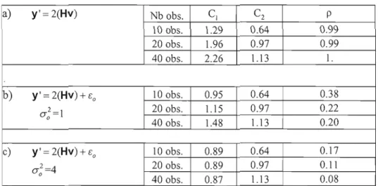 Table  2.1:  Coefficients  C J  and  C2  and  correlation  coefficient  p  computed  using  ID-Var  assimilation  system  for  three  experiments