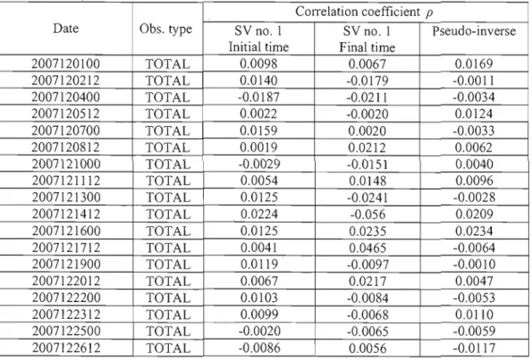 Table  2.4:  Correlation  coefficient  computed  for  ail  data  types  for  18  cases  of December  2007