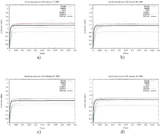 Figure 2.3:  Amplitude of the analysis  increment as  a function  of parameter  (J  for different  families  of  observation al  data:  radio  soundings  (RAOB),  aircraft  data  (AIREP),  wind  vectors  derived  from  satellite  data  (AMV),  surface  and