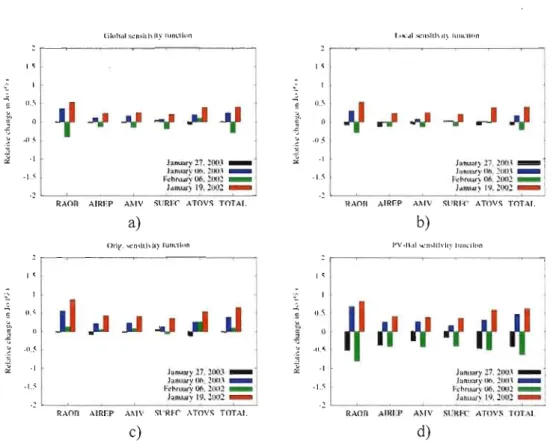 Figure  2.4:  Relative  change  in  the  global  fit  to  the  observations  for  different  families  of  observational  data