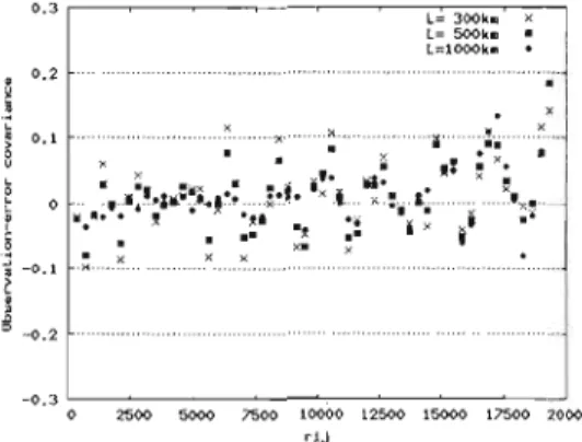 Figure 3.1:  Off-diagonal  tenns  in  the  observation  elTor  covariance  as  function  of distance  r ij  between points  i  and  j