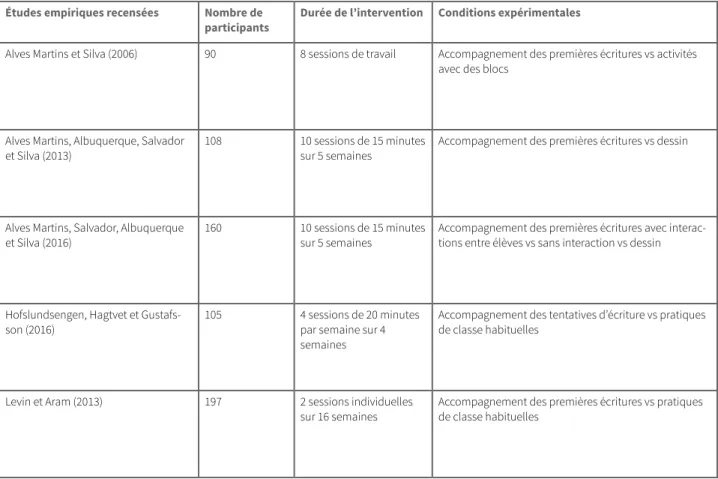 Tableau 1 Les recherches portant sur l’effet de l’accompagnement des premières écritures  des enfants et leurs principales caractéristiques