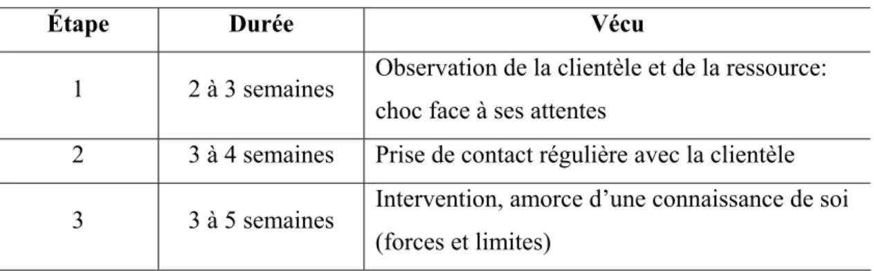Tableau 14 : Éléments favorisant la réussite du premier stage selon les superviseurs  Un modèle de référence (accompagnateur) adéquat dans le milieu de stage 