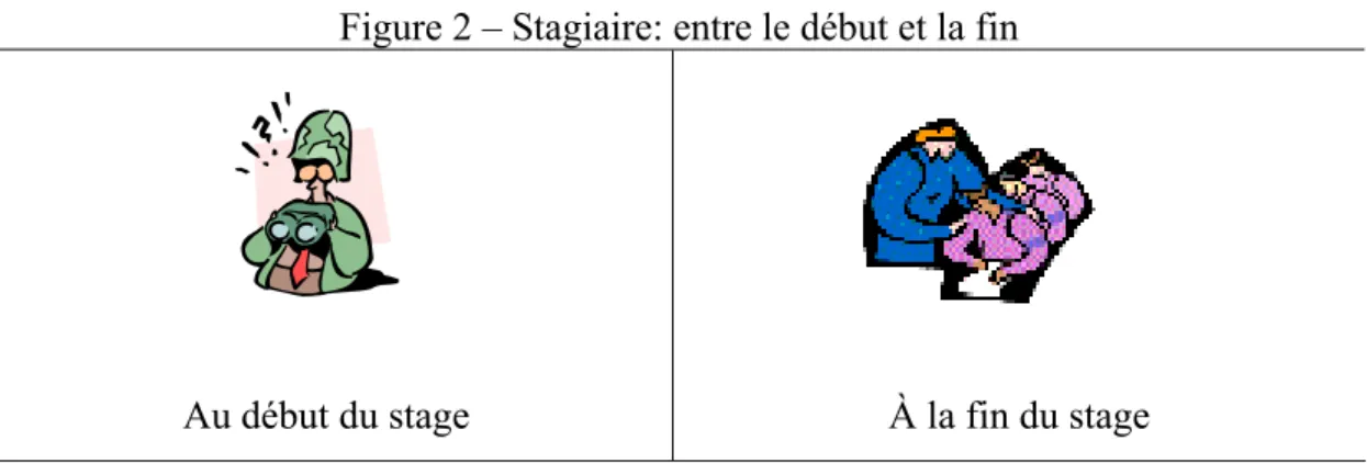 Figure 2 – Stagiaire: entre le début et la fin 