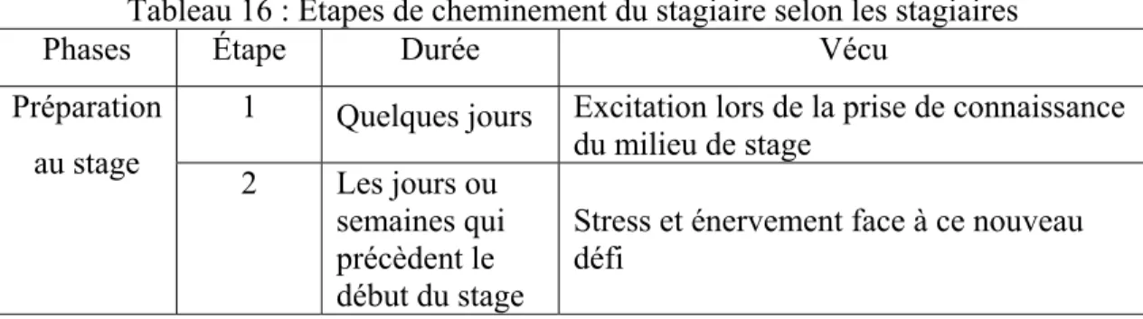 Tableau 16 : Étapes de cheminement du stagiaire selon les stagiaires 