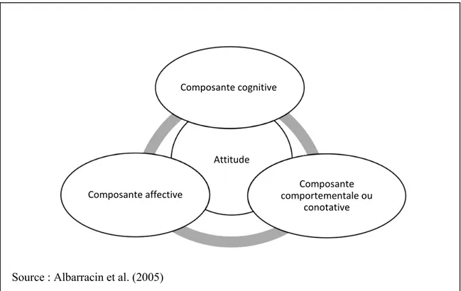 Figure 2  Les trois composantes d’une attitude 