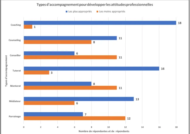 Figure 6 En ordre d’importance, les types d’accompagnement 