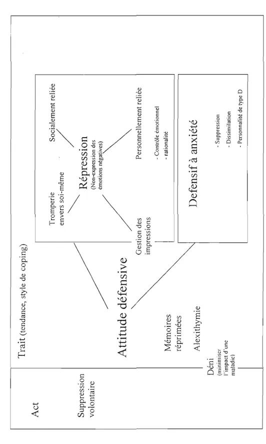 Figure 1.1 Diagramme illustrant les chevauchements conceptuels des différents concepts reliés aux processus défensi fs  (Traduction libre; (Garssen, 2007))  Trait (tendance, style de coping)  Act  Tromperie  Socialement reliée  envers soi-même  / ~ Suppres