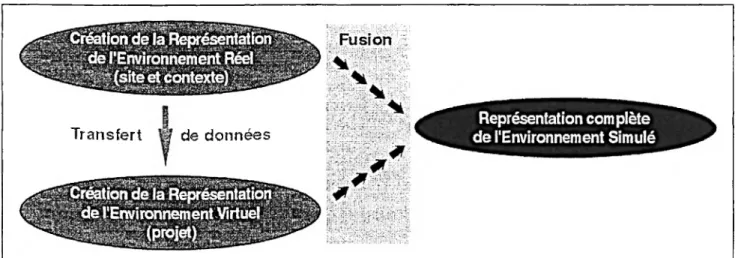 Figure  1.8  :  Processus créatif d’une simulation  en  réalité augmentéede  données