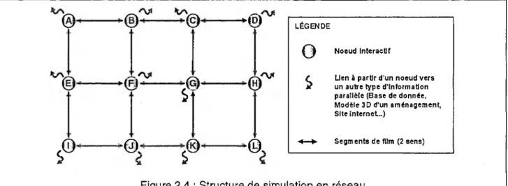 Figure 2.4  ;  Structure de simulation en  réseau