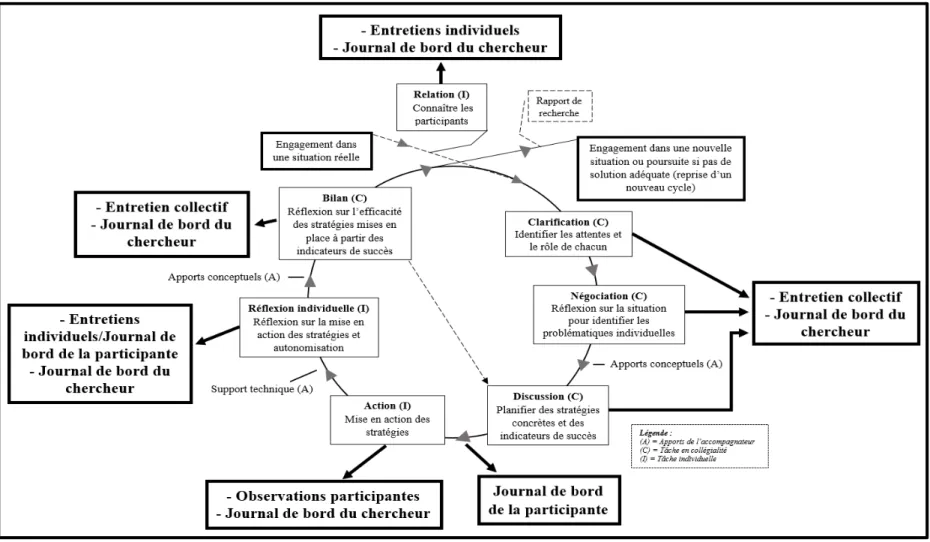 Figure 6 – Méthodes de collecte de données intégrées au modèle intégrateur en accompagnement professionnel 