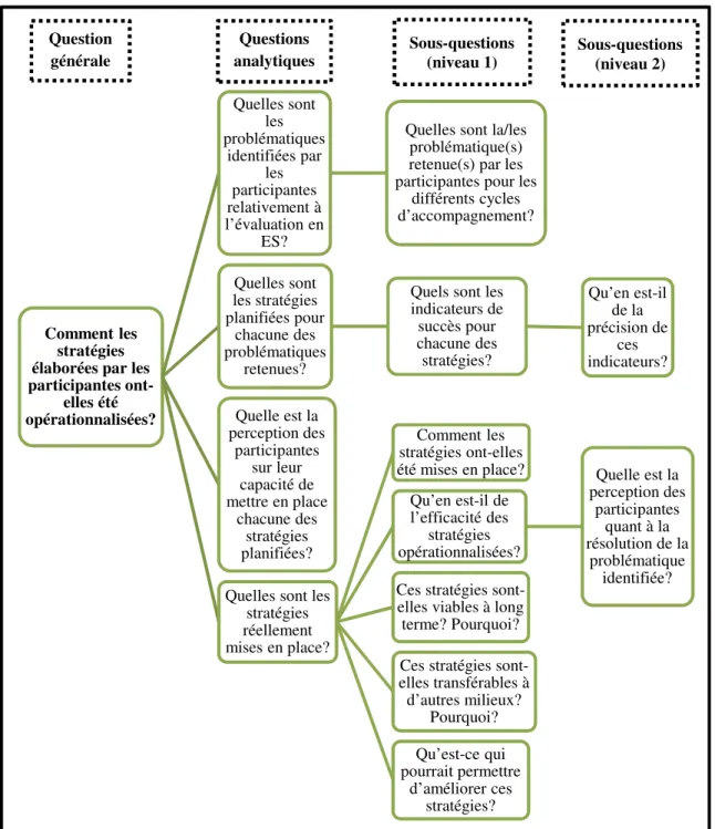 Figure 7 – Exemple d’une analyse par questionnement analytique 