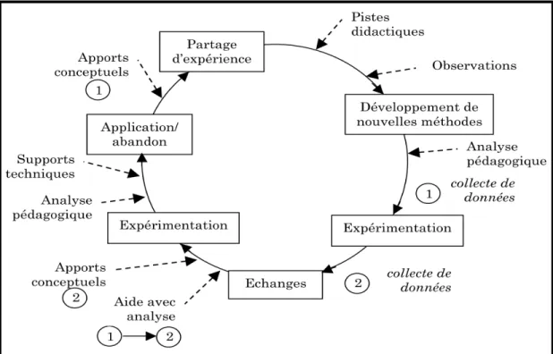 Figure 2 – Modèle d’Huberman (1995) 