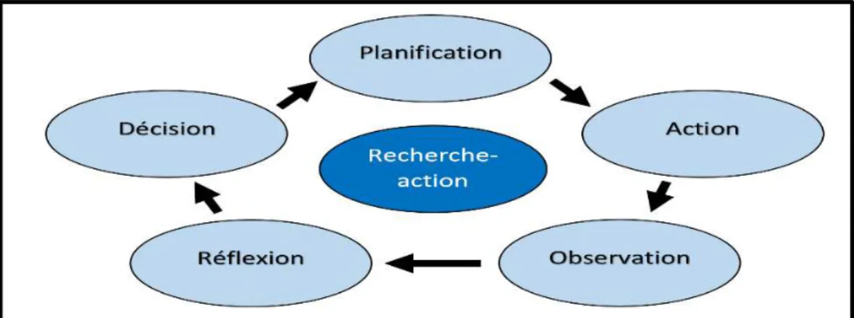 Figure 3 – Modèle de recherche-action de McNiff et Whitehead (2011) 