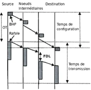 FIG.  2.18  - Signalisation  JET avec  utilisation  d'une FDL  pour retarder  une  rafale  le  BHP  [GBPS03]