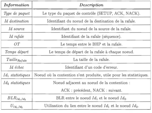 TAB.  3.1  - Informations comprises  dans  un  paquet de  contrôle  AHDR 