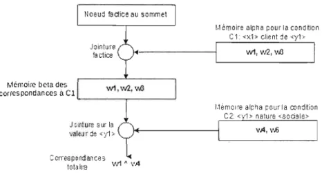 Figure  2.3  Illustration  de  l'appariement  de  modèles  de  Rete 