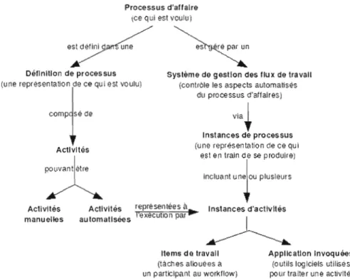 Figure  2.6 Terminologie  des  flux  de  travail  (Coalition,  1999) 