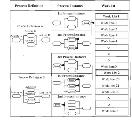 Figure  2.7 Listes  et  unités  de  travail  (Coalition,  1999) 