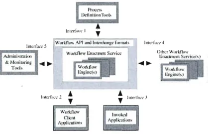 Figure  2.8 Modèle  de  référence du  flux  de  travail  (Coalition,  1999) 