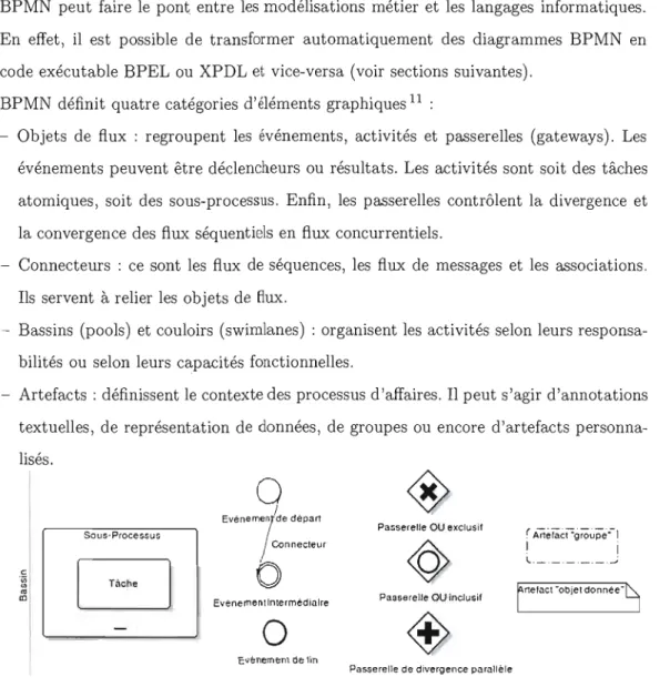 Figure 2.9  Exemples  d'éléments graphiques  BPMN 