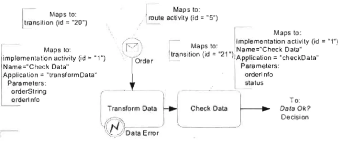 Figure  2.12  Implémentation d'un diagramme  BPMN en  XPDL  (White,  2003) 