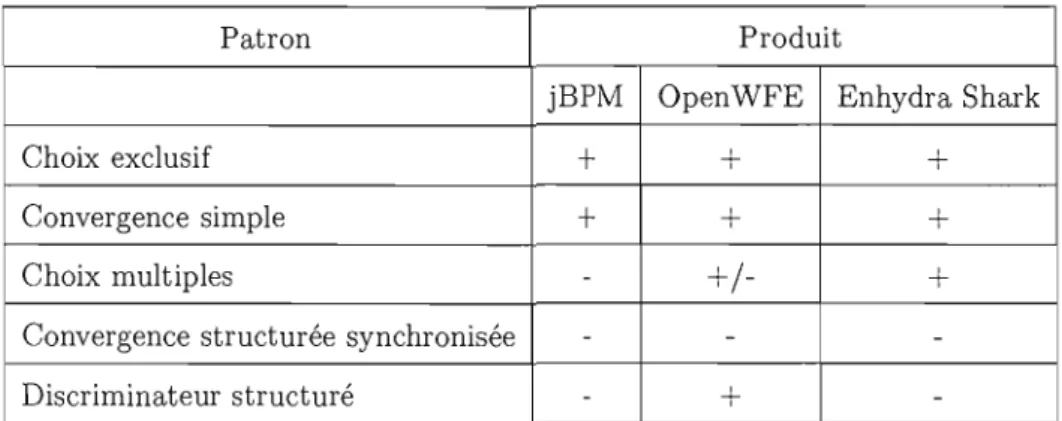 Tableau  4.1  Extrait des  évaluations  (Wohed  et aL,  200gb) 