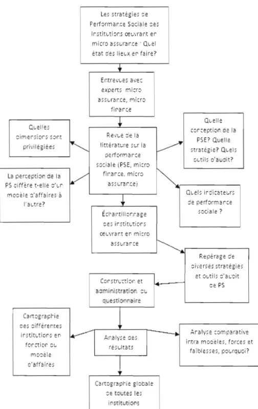 Figure  lA : Le design de  réalisation de la recherche 