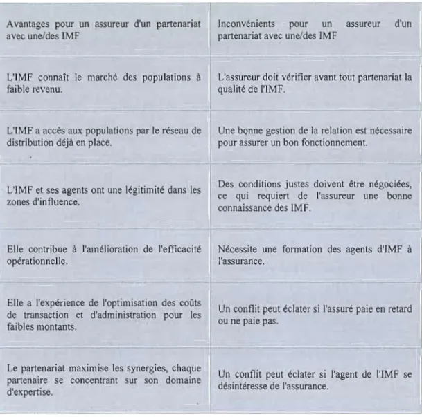 Tableau 2-3:  avantages et inconvénients du  modèle partenaire/agent 
