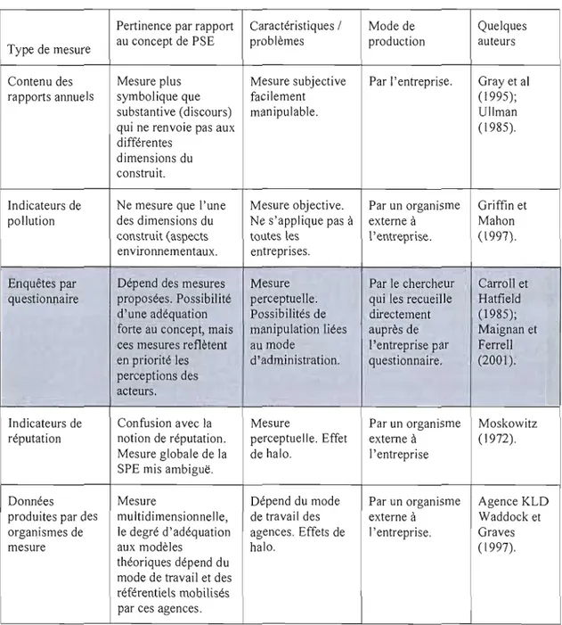 Tableau  3-4:  caractéristiques  et  peltinence  des  principales  mesures  académiques  de  PSE  (adapté de Igalens et Gond) 