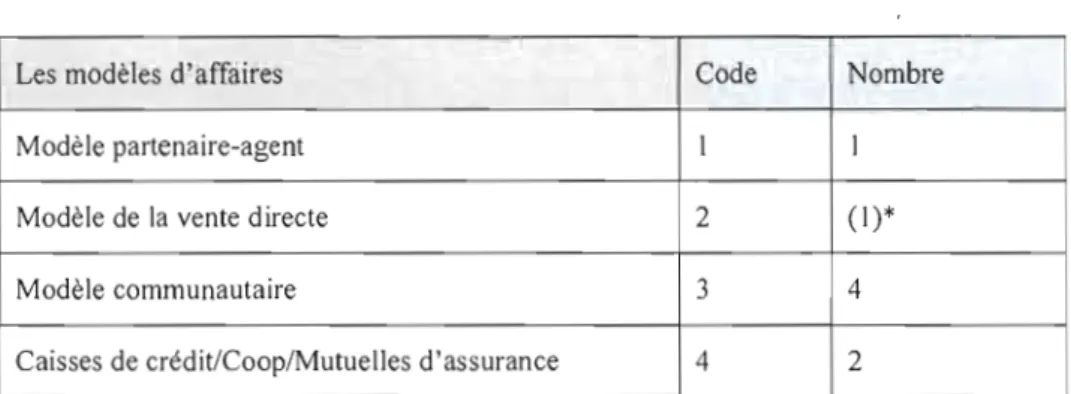 Tableau  4-1:  présentation  des  divers  modèles  d'affaires  et  des  codes  que  nous  leur  avons  attribués 