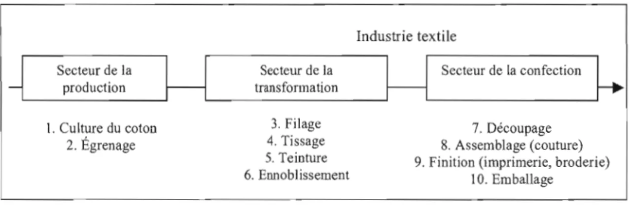 Figure  1.1  :  Les  étapes de la  filière  textile 