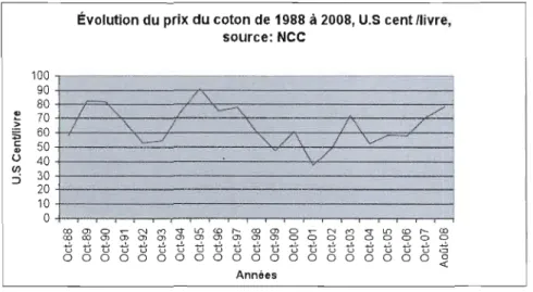 Figure 1.2 : Évolution du prix du coton de 1988  à  2008 selon le National Cotton Council  of America, 2008 