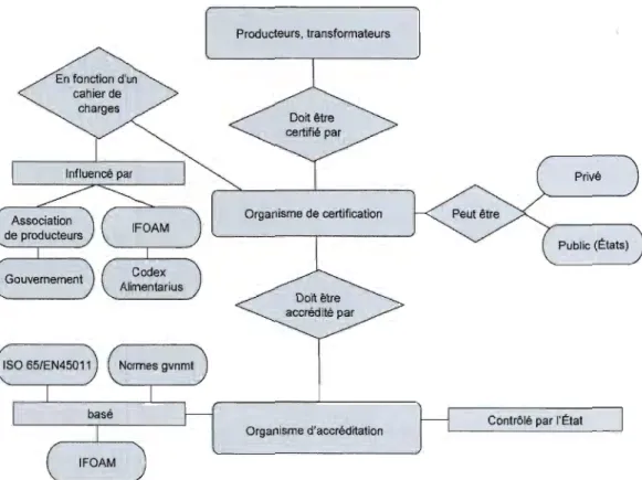 Figure 2.2  : Système de certification de l'agriculture biologique 