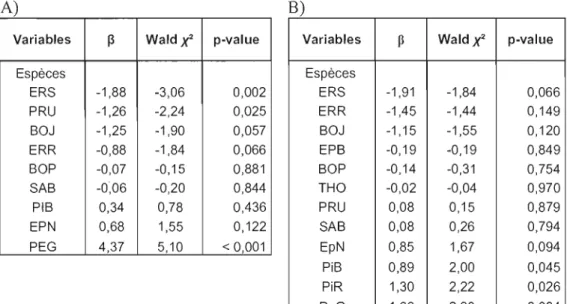 Figure  3 :  Classement  des  espèces  en  ordre  croissant  de  susceptibilité  au  chablis  modéré