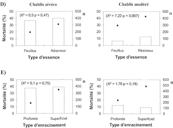 Figure  4  :  Pourcentage  de  mortalité  en  fonction  (A)  de  la  classe  de  dhp,  (B)  de  la  tolérance  à  l'ombre, (C)  de la  densité du  bois,  (D) du  groupement d'essences et (E) de  l'enracinement  dans  les  chablis  sévères  et  modérés