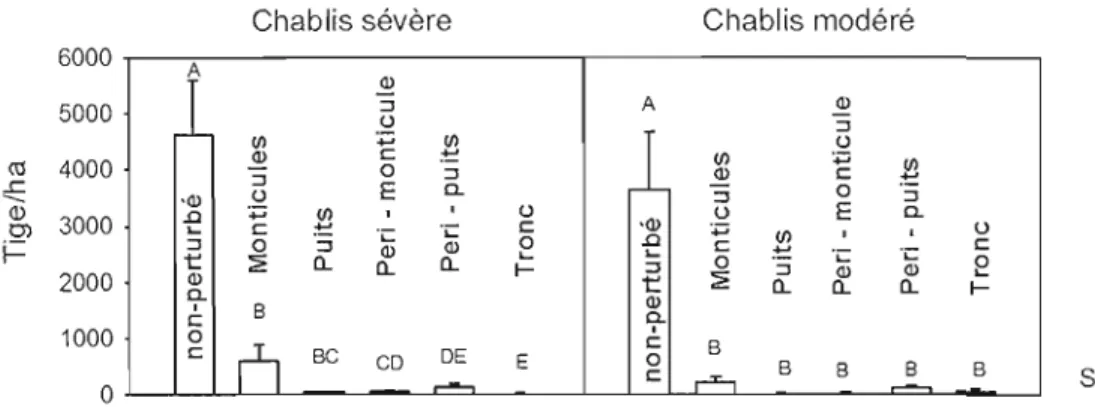 Figure 8  : Pourcentage du parterre forestier  occupé par les  monticules (p  =  0,1271) et  les puits (p =0,7513) pour les chablis sévères et modérés