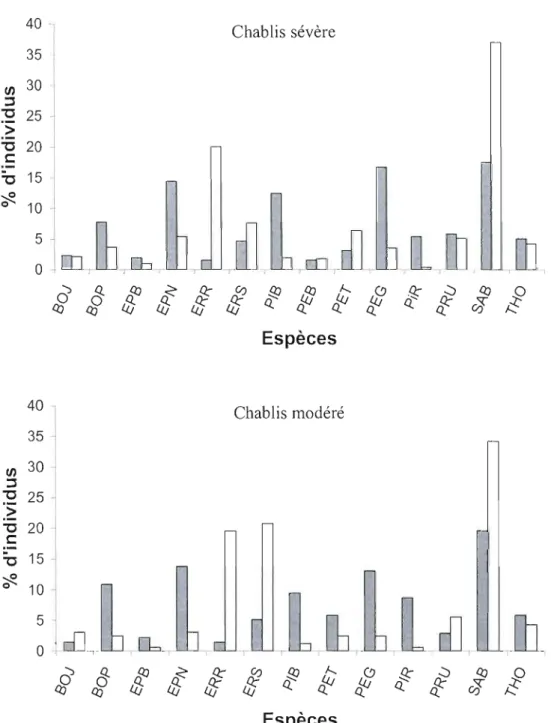 Figure  10  :  Pourcentage  d'individus  de  la  canopée  par  espèces  avant  perturbation  (barre  foncée)  et  prédit  (barre  blanche)  pour  les  chablis  sévère  et  modéré