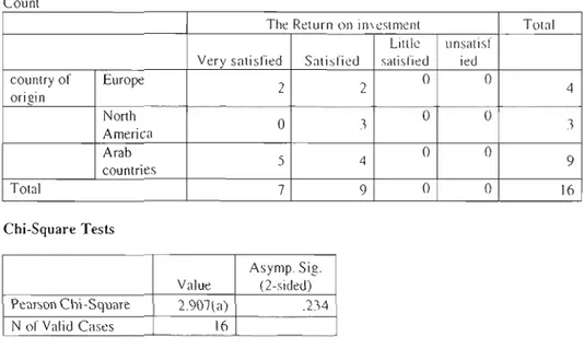 Table La: country of origin  *  The Return  on investment  Cross tabulation 