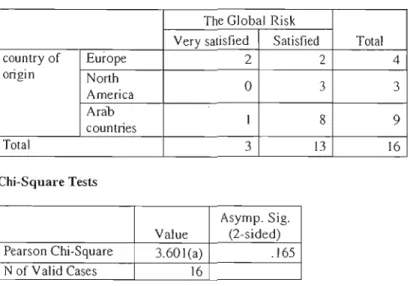 Table  l.b: country of origin  *  The Global risk  Cross tabulation 