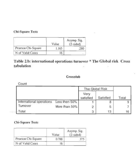 Table 2.b: international operations turnover  *  The Global risk  Cross  tabulation 