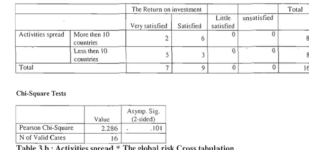 Table 3.b : Activities spread  *  The global  risk Cross tabulation 