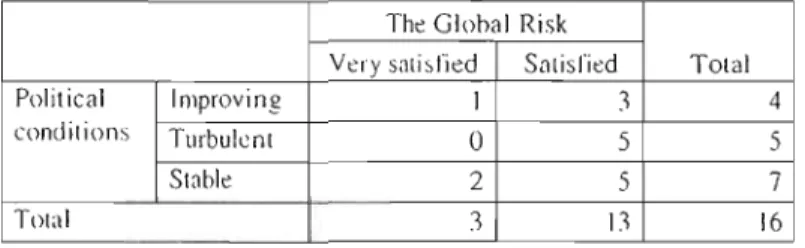 Table 5.  b:  Political  conditions at present  * The Global Risk  Crosstabulation 