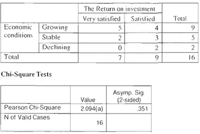 Table  6.3  :  Economie conditions at the  time  of investment  *  The Return on  investment Crosstabulation 