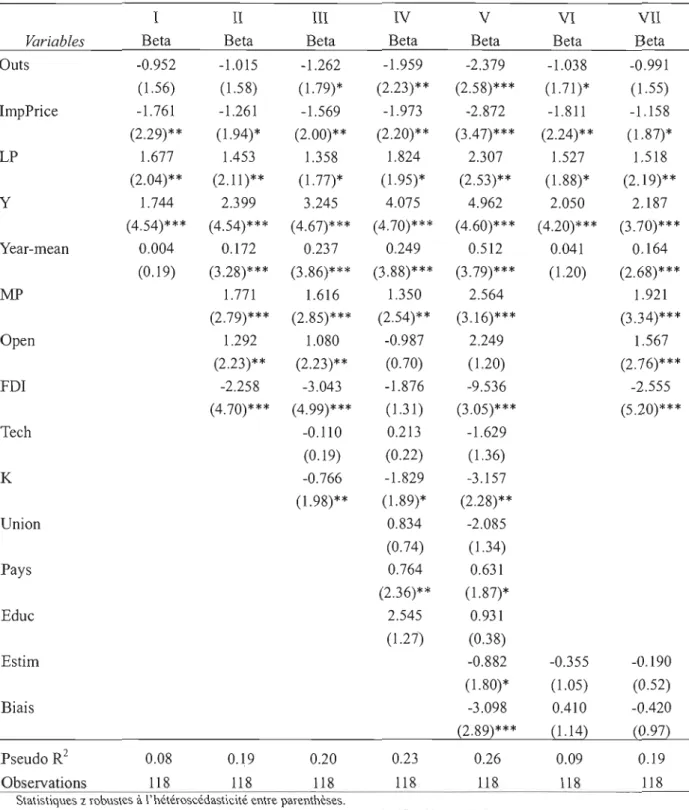Tableau 4.2  Estimations par la méthode probit ordonné 