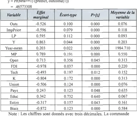 Tableau 4.3  Effets marginaux issus du  probit ordonné 